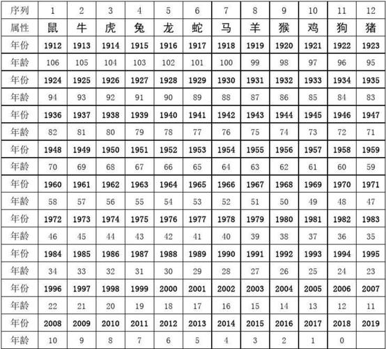 文档下载 所有分类 > 后各年<a href='https://www.nnyj.cn/peidui/253.html' target='_blank'>属相年</a>份年龄对照表2023年生肖属相年龄