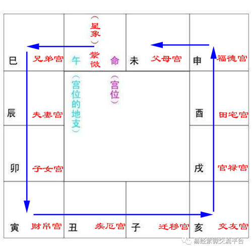 紫微斗数十二宫的宫位含义