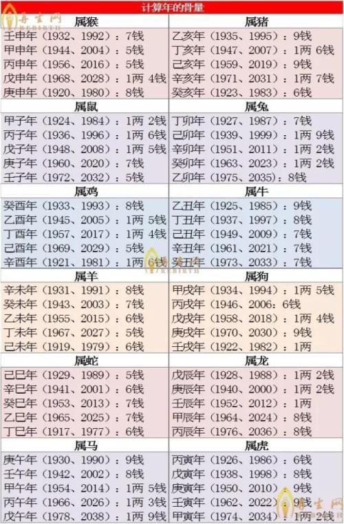 2023年几两几钱算命对照表:算命几两几钱表卒于多少岁