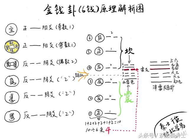 三枚金钱卦占卜方法