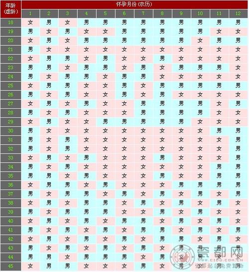 瓷都网 八字命理 算命入门生男生女预测表见下图 上面的生男生女预测