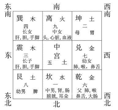 九宫飞星算命(九宫飞星飞行路线)