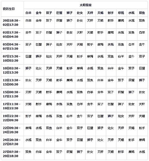 12星座日期是农历还是阳历 12星座日期按阴历还是阳历