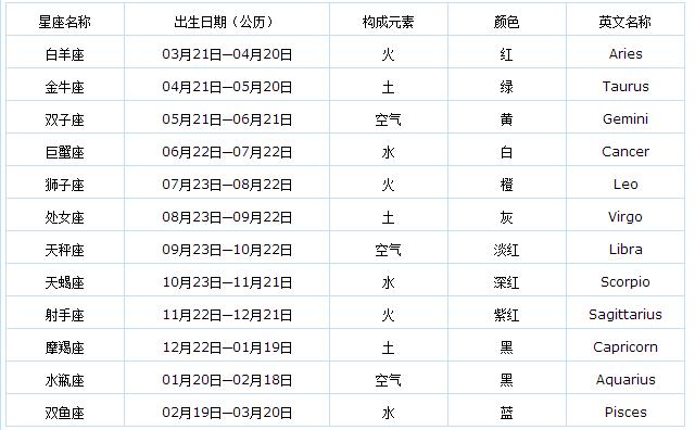 农历95年4月29是什么星座.