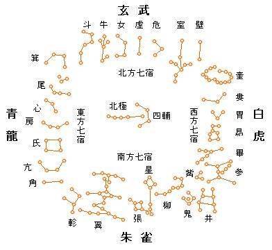 二十八星宿位置变化移动