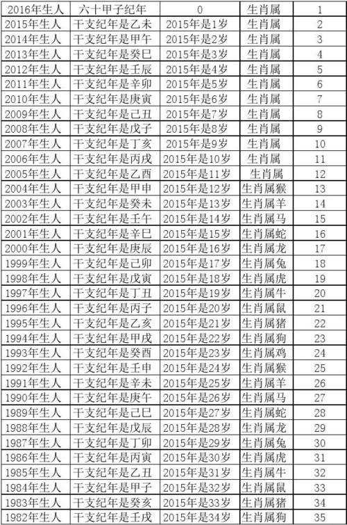 2023年属相与年龄对照表(虚岁)