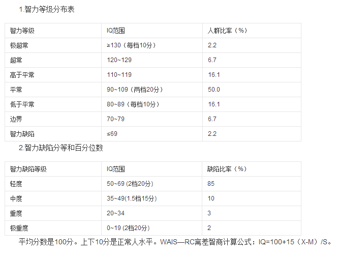 智商测试123分 智商测试122什么水平