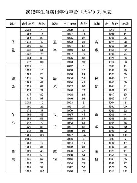 12生肖年龄对照表