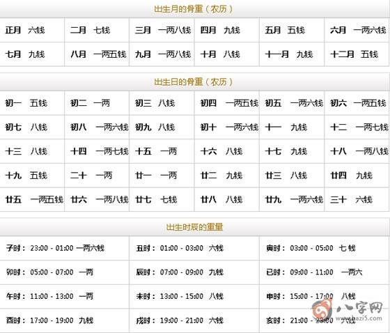 2023八字斤两算命表最新版称骨算命查询