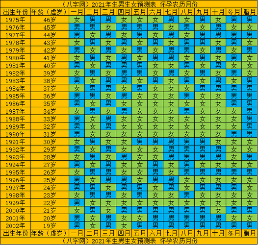 清宫图上面是可以很好的看出哪个月份会生男孩,哪个月份会生女孩