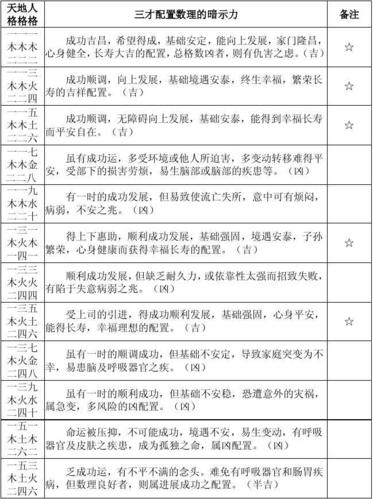 三才配置表 表1  三才配置吉凶状况