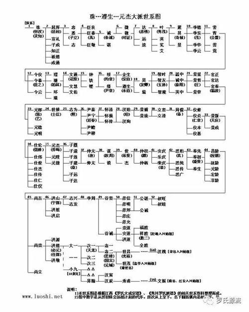 罗氏先祖历代世系表