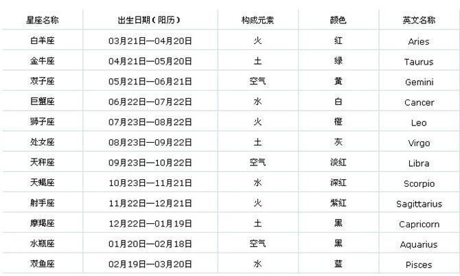 农历十月初八是什么星座(怎么查自己的星座最准确)