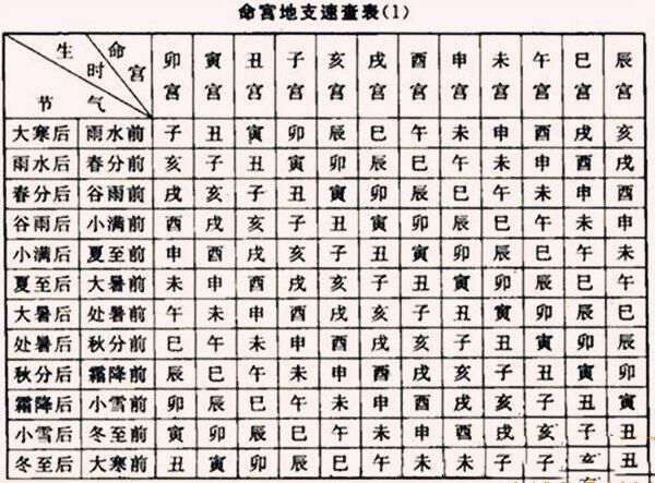 十二命宫解析八字命宫算命法 八字命宫十二宫解读