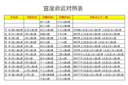 鬼谷子宫度论命法:四宫八度(轻薄之命)的详解