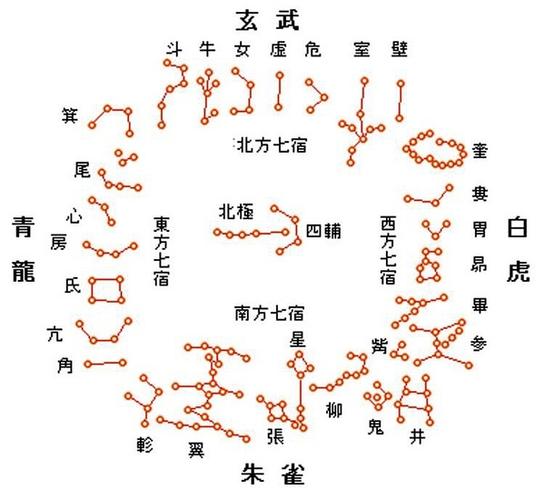 二十八星宿五行四方 二十八星宿五行属性及其能量