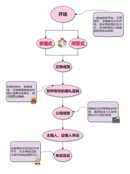 婚礼当天流程图