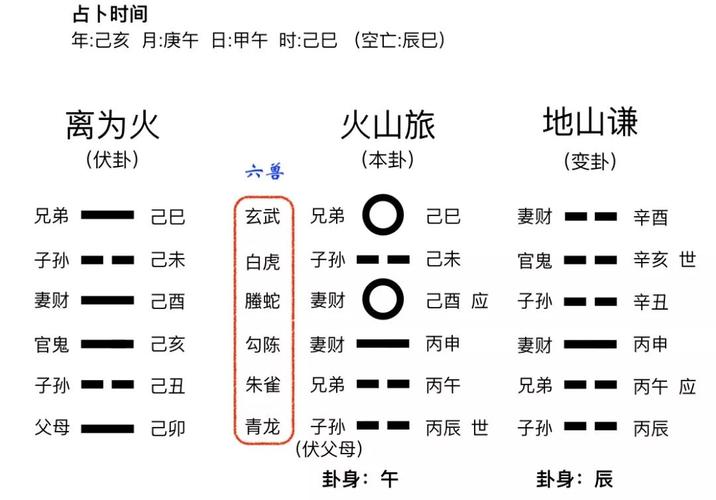 占卜实例分享六爻断卦的基础方法