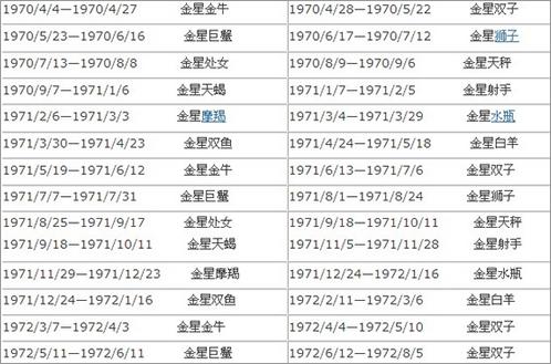 金星星座查询表 上升星座星盘查询