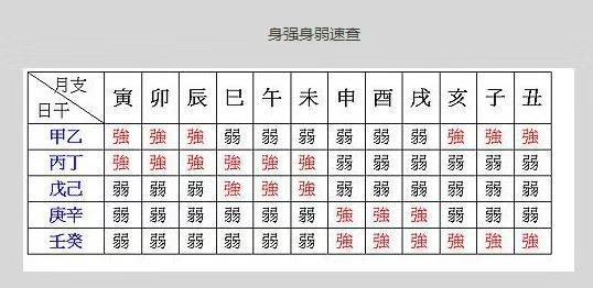 八字身强身弱查询排盘 判断身强身弱最准确方法