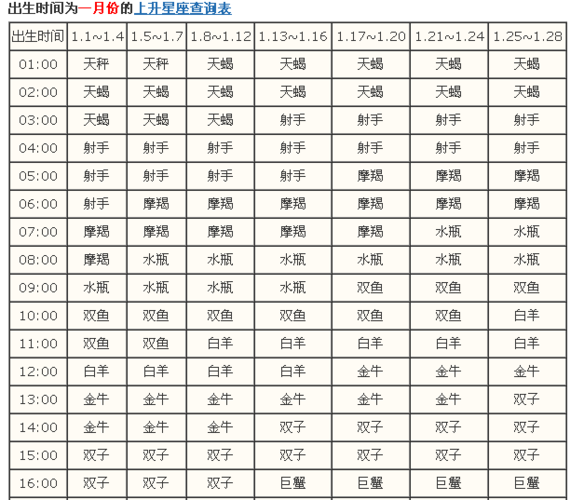 怎么知道自己的上升星座和下降星座