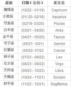 十一月是什么星座 12星座谁最丑