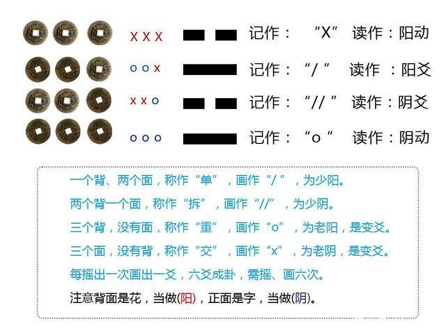 周易六爻铜钱占卜图解 周易六爻铜钱起卦方法