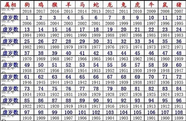 2023年十二生肖与年龄对照表(2023年十九岁是属什么生肖)