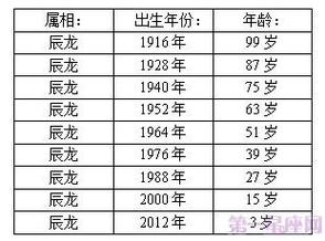 4,属龙的今年多大2000属龙的今年多大属龙人2023年几岁生肖属龙的年龄