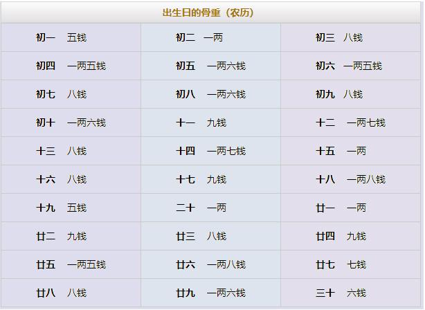 八字称骨算命对照表