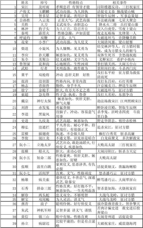 水浒传108将姓名绰号性格特点相关事例