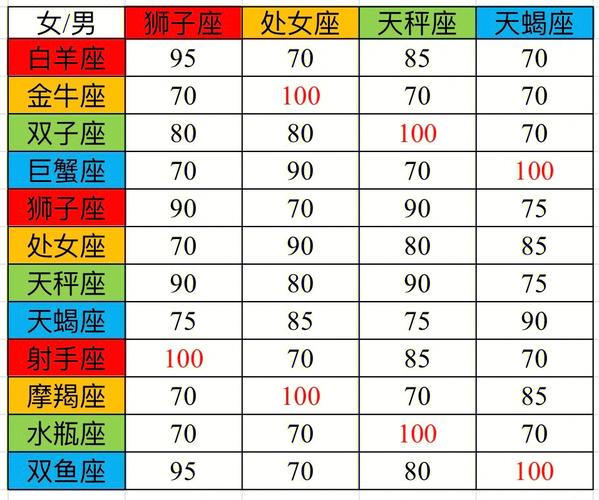 12星座配对表 12星座配对表格